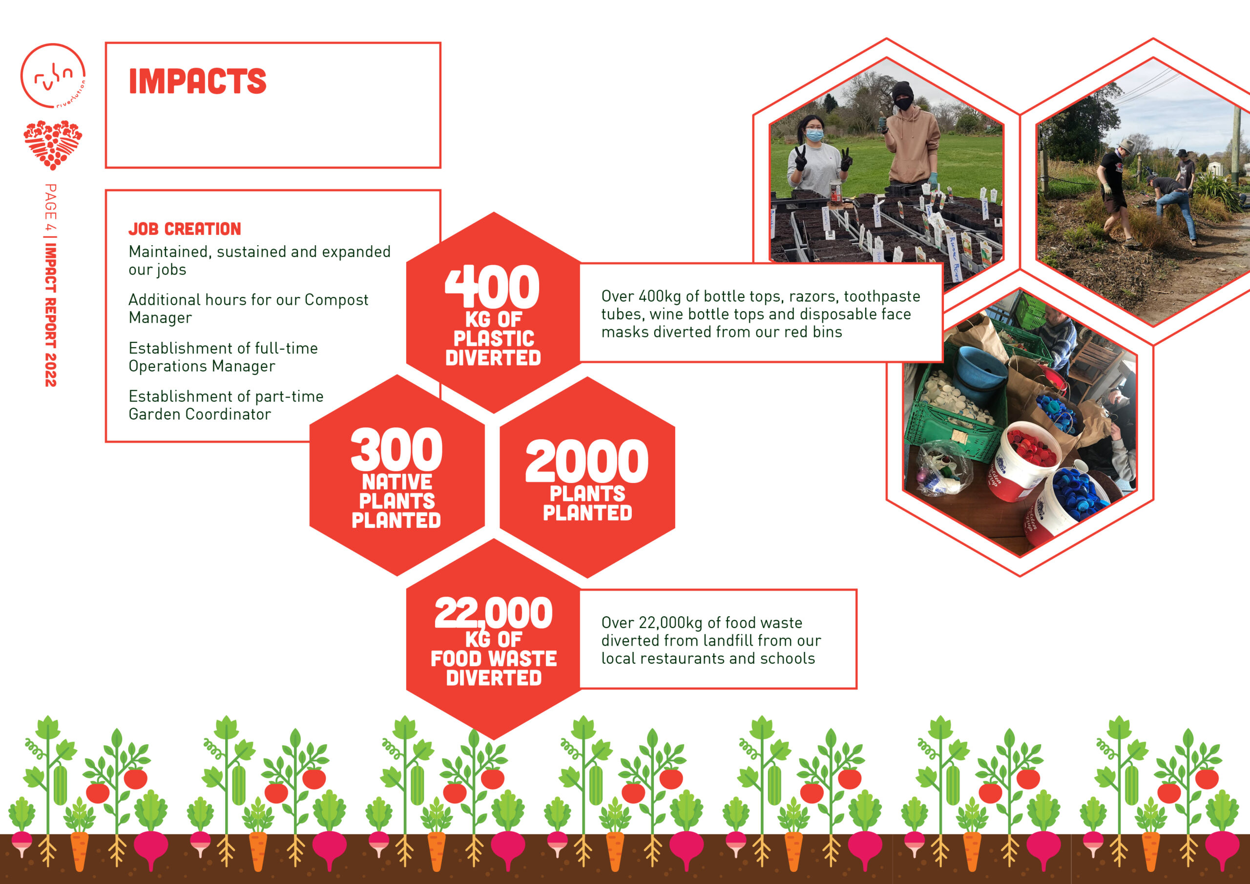 2022 Impact Report | Richmond Community Garden