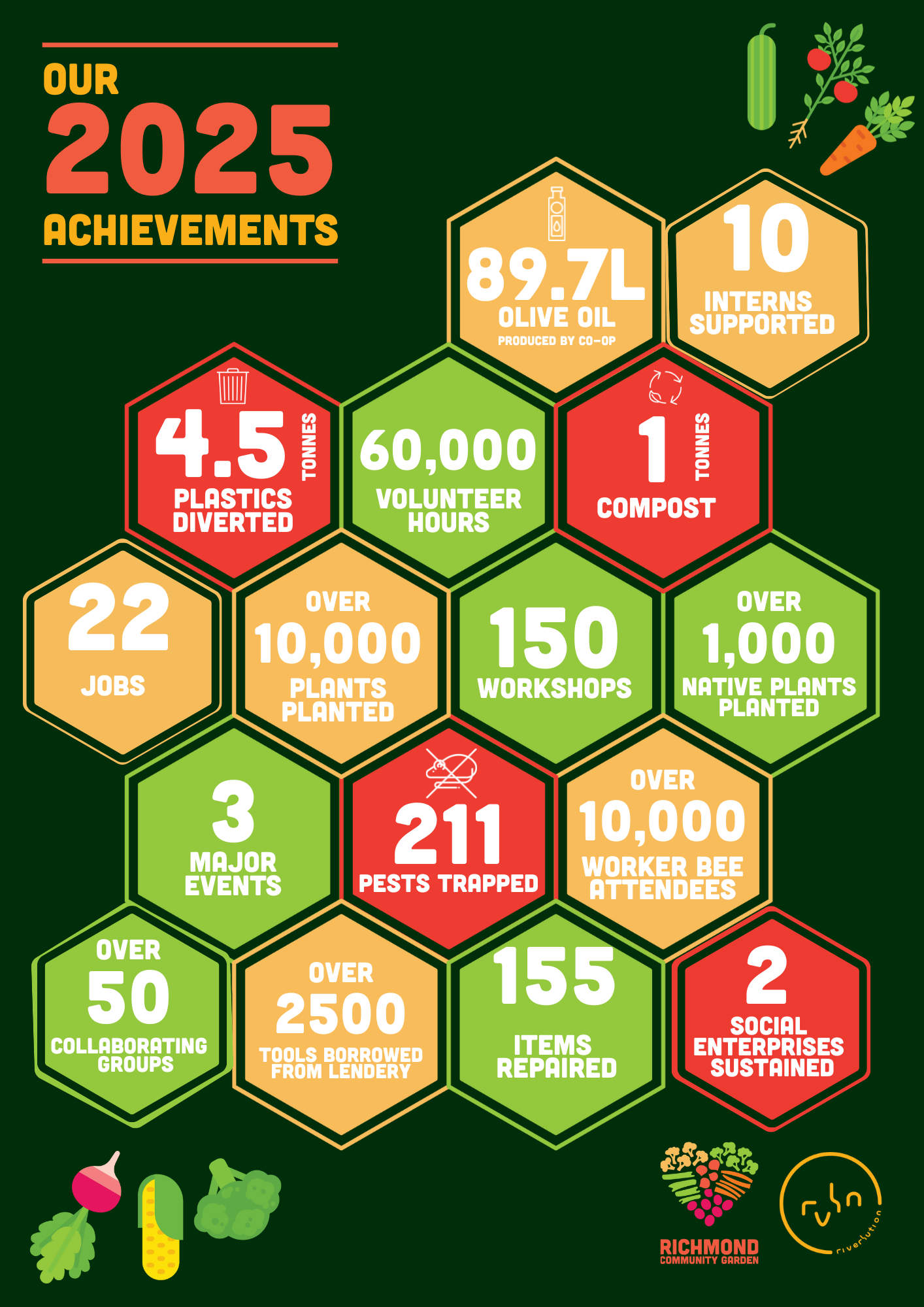 2022 Achievements